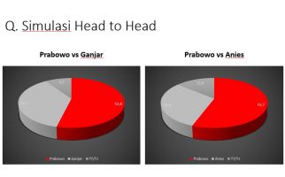 Prabowo Unggul saat Simulasi Head to Head Melawan Ganjar dan Anies, Begini Datanya - JPNN.com