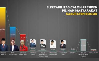Survei: Elektabilitas Prabowo Subianto di Kabupaten Bogor Tertinggi - JPNN.com
