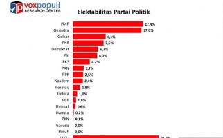 Survei Voxpopuli: Persaingan PDIP dan Gerindra Makin Ketat - JPNN.com