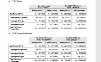 Di Instansi Ini Tukin PPPK Menggiurkan, Bandingan dengan Gapok, Bukan Kemenkeu - JPNN.com