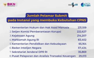 6 Kementerian Kurang Diminati Pelamar CPNS 2023, Ini Data Lengkapnya - JPNN.com