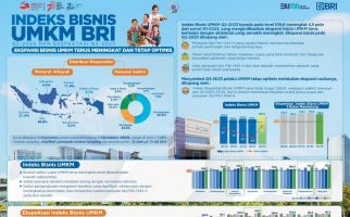 BRI Research Institute Beberkan Indeks Bisnis UMKM Q3-2023 & Ekspektasi Q4-2023 - JPNN.com