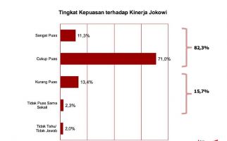 Tak Terpengaruh Kegaduhan Politik, 82,3% Publik Puas dengan Kinerja Jokowi - JPNN.com
