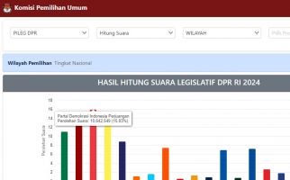 Real Count KPU: Lihat Keanehan Perolehan Suara PDIP, PKS hingga PPP Ini, Juga PSI - JPNN.com