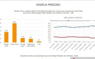 Survei Indikator, Mayoritas Warga Jakarta Puas Kinerja Presiden Jokowi - JPNN.com