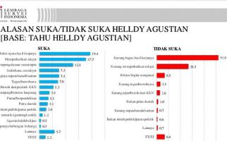 Survei: 51,9 Persen Warga Cilegon Tidak Puas Tehadap Kinerja Helldy Agustian - JPNN.com