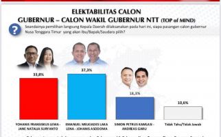 Hasil Survei Voxpol Center: Elektabilitas Melki-Johanis Ungguli Dua Rivalnya di Pilgub NTT - JPNN.com