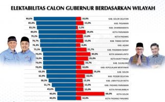 Duet Mahyeldi-Vasco Berpotensi Menang Telak, Unggul di 10 Kabupaten/Kota di Sumbar - JPNN.com