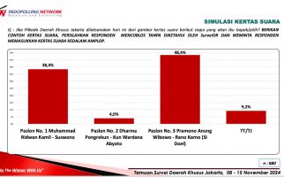 Survei Indopolling: Pram-Doel Diprediksi Menang Satu Putaran di Pilgub Jakarta - JPNN.com