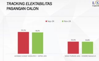 Update Terkini Survei LSI di Pilbup Barito Utara: Akhmad Gunadi-Sastra Jaya Masih Ungguli Gogo-Hendro - JPNN.com