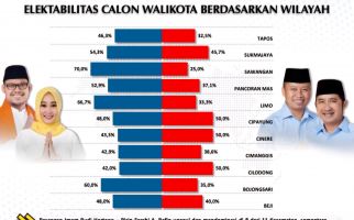 Unggul di 8 kecamatan Imam-Ririn Diprediksi Menang di Pilwalkot Depok - JPNN.com