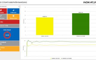 Quick Count Indikator: Dadang-Ali Kalahkan Sahrul-Gun Gun di Kabupaten Bandung - JPNN.com