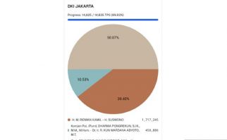 Data dari Laman KPU: Pramono-Rano Unggul, Kantongi 50,07 Persen Suara - JPNN.com