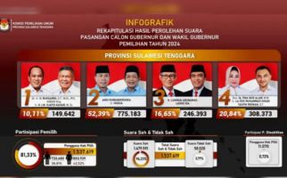 Pilgub Sultra: ASR-Hugua Menang Telak, Lihat Angkanya - JPNN.com