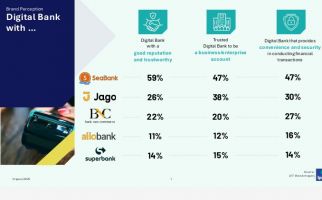 Survei Ipsos Ungkap Bank Digital Paling Populer di Kalangan Anak Muda - JPNN.com