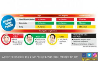 Survei Pilkada Kota Malang: Belum Ada yang Aman - JPNN.com