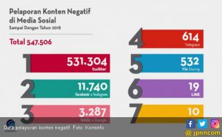 Konten Negatif di Twitter Paling Banyak Diadukan ke Kominfo - JPNN.com