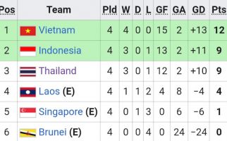 Tak Hanya Taklukkan Brunei, Timnas Indonesia U-23 Juga Sukses Menggusur Thailand - JPNN.com