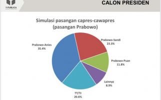 Prediksi Pilpres 2024: Anies-AHY Vs Prabowo-Puan atau Ganjar? - JPNN.com