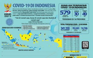 Data Terkini Corona di Indonesia: Ada Tambahan 2 Provinsi, DKI Masih Parah - JPNN.com