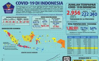 Lihat Update Corona 8 April 2020 Ini, Oh, Sumatera Utara.. - JPNN.com