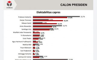 Survei Y-Publica: Elektabilitas Prabowo Mulai Terkejar Ganjar dan Emil - JPNN.com