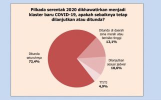 Survei Polmatrix Indonesia: Mayoritas Minta Pilkada 2020 Ditunda - JPNN.com