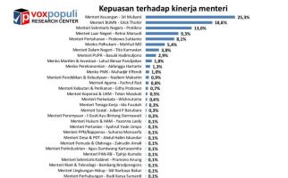 Survei: 9 Menteri Jokowi Layak Kena Reshuffle - JPNN.com