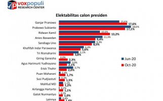 Survei Elektabilitas Capres, Prabowo Digoyang Ganjar, Kang Emil Melesat - JPNN.com