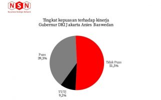 Tingkat Kepuasan Warga Jakarta Rendah Sekali, Anies Sulit Mengikuti Jejak Jokowi - JPNN.com