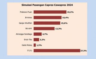 Simulasi Pilpres 2024: Prabowo-Puan Paling Diunggulkan, JK-Anies Kalah Tipis - JPNN.com
