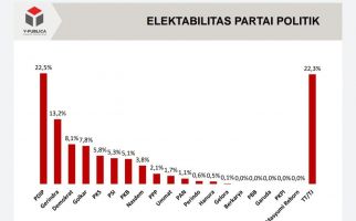 Survei: Demokrat Mengejutkan, PSI 6 Besar, Partai Ummat Menjanjikan - JPNN.com