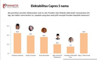 Survei Capres 2024: Prabowo Mengungguli Ganjar, Anies, AHY dan Sandiaga Uno - JPNN.com