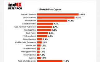 5 Tokoh ini Paling Diunggulkan di 2024, Elektabilitas Prabowo dan Anies Cenderung Turun - JPNN.com