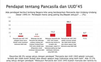 Hasil Survei: Ada yang Anggap Pancasila dan UUD 1945 Perlu Diubah, Persentasenya Sebegini - JPNN.com