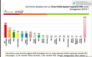 Hasil Survei: Elektabilitas PDIP Tertinggi, PKB di Urutan Ketiga! - JPNN.com
