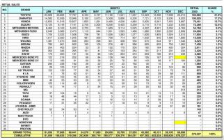 Data Penjualan Mobil Baru dan Merek Terlaris 2020 - JPNN.com