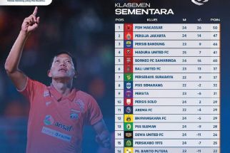 Klasemen Liga 1 2022 Setelah Borneo Bekuk Persikabo: BFC Amazing, Persija Kehabisan Bensin? - JPNN.com Bali