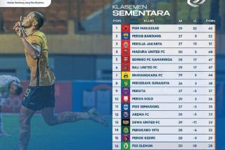 Klasemen Liga 1 2022 Setelah BFC Bungkam Bali United: Strategi Teco Tak Bertaji, MU Amazing - JPNN.com Bali