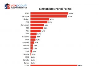 Elektabilitas PDIP–Gerindra Berkejaran, Nasdem & PAN Diprediksi Gagal Lolos ke Senayan - JPNN.com Bali