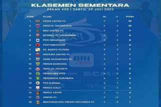 Klasemen Liga 1 2023 Setelah PSM vs BFC Seri: Bali United Kembali ke Setelan Juara - JPNN.com Bali