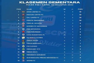 Klasemen Liga 1 2023 Setelah BFC Bungkam Persita: BU Top, Persik Amazing, PSM Flop - JPNN.com Bali