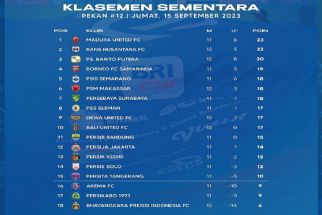 Klasemen Liga 1 2023 Setelah DU vs BFC Seri: Bali United Hancur Lebur, PSM & Rans FC Perkasa - JPNN.com Bali