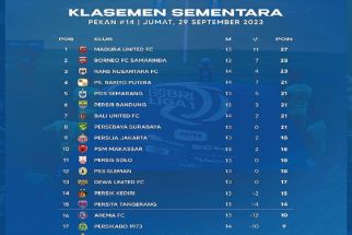 Klasemen Liga 1 2023 Setelah Bali United Bungkam Persikabo: Rans FC Luar Biasa, Barito Tertahan - JPNN.com Bali