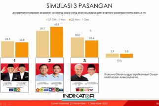 Survei Indikator Politik: Pilpres 2024 Berlangsung 2 Putaran, Ini Analisisnya - JPNN.com Bali