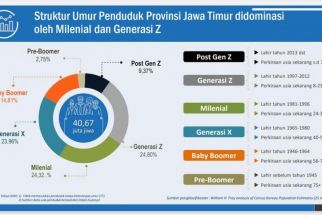 Dalam 10 Tahun Terakhir, Penduduk Jawa Timur Bertambah 3,19 Juta Jiwa - JPNN.com Jatim