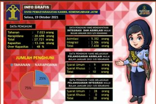 Kemenkumham: 7.658 Napi di Jatim Bebas Melalui Asimilasi dan Integrasi - JPNN.com Jatim