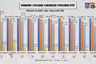 Kasus Covid-19 di Lombok Tengah Nol, Capaian Vaksinasi Terus Menanjak - JPNN.com NTB