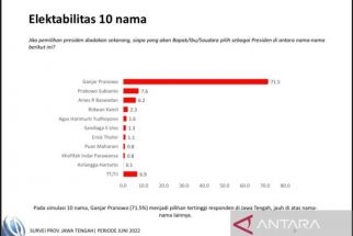 Survei Charta Politika: Ganjar Pranowo Moncer di Jateng & Jatim - JPNN.com Jatim