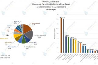 Survei ASR: Gerindra Terpopuler di Jatim, Kalahkan PDIP dan PKB - JPNN.com Jatim